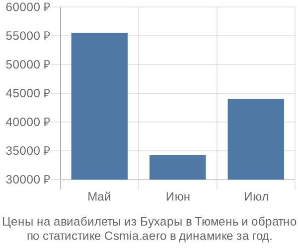 Авиабилеты из Бухары в Тюмень цены