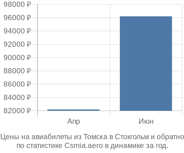 Авиабилеты из Томска в Стокгольм цены