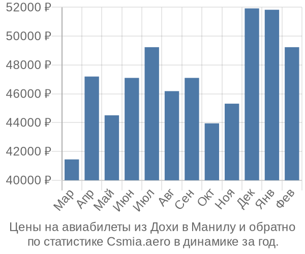 Авиабилеты из Дохи в Манилу цены