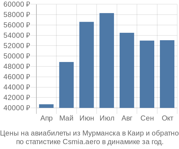 Авиабилеты из Мурманска в Каир цены