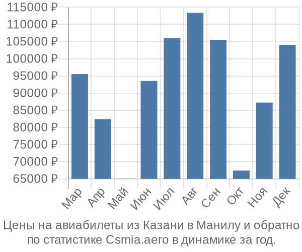 Авиабилеты из Казани в Манилу цены