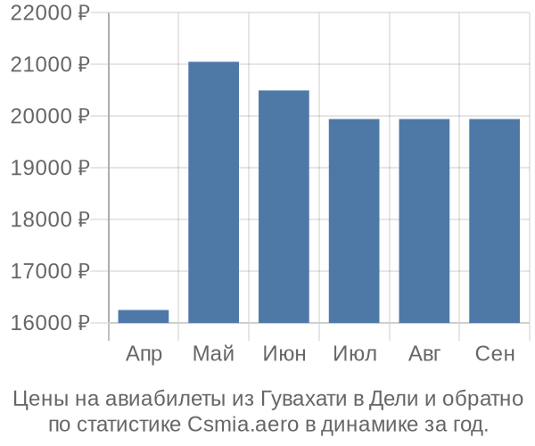 Авиабилеты из Гувахати в Дели цены