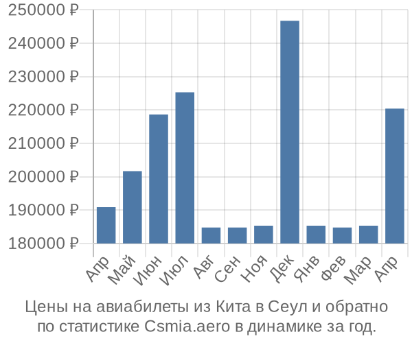 Авиабилеты из Кита в Сеул цены