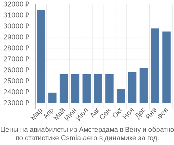 Авиабилеты из Амстердама в Вену цены