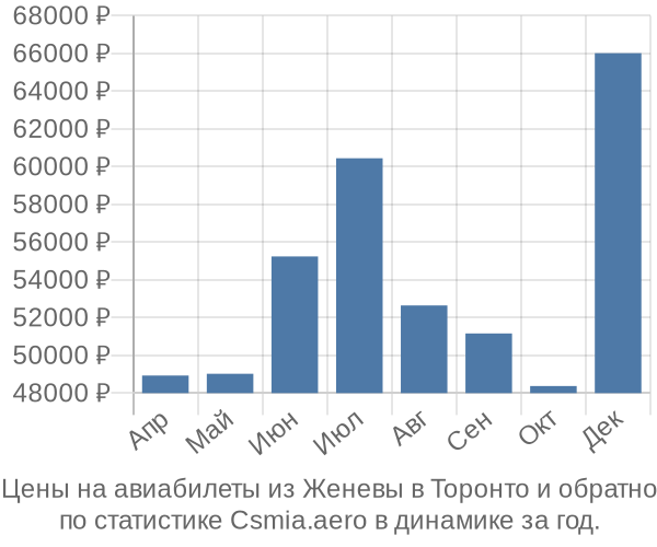 Авиабилеты из Женевы в Торонто цены