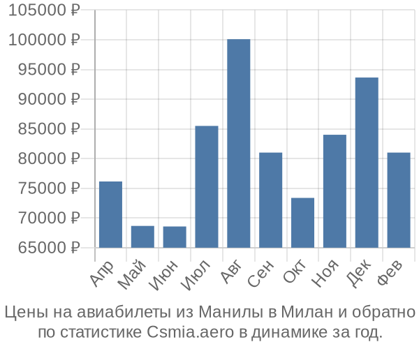 Авиабилеты из Манилы в Милан цены