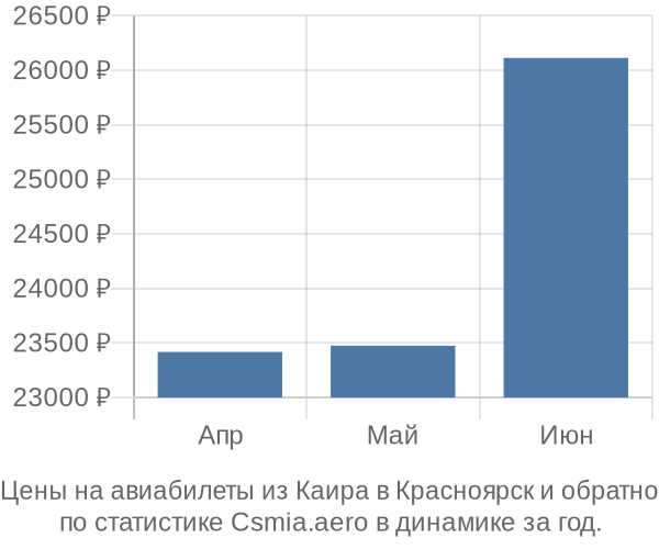 Авиабилеты из Каира в Красноярск цены