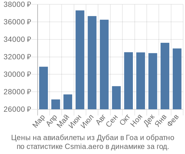 Авиабилеты из Дубаи в Гоа цены