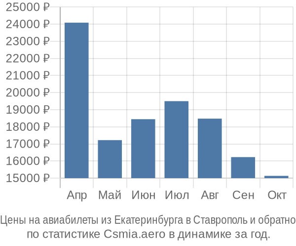 Авиабилеты из Екатеринбурга в Ставрополь цены