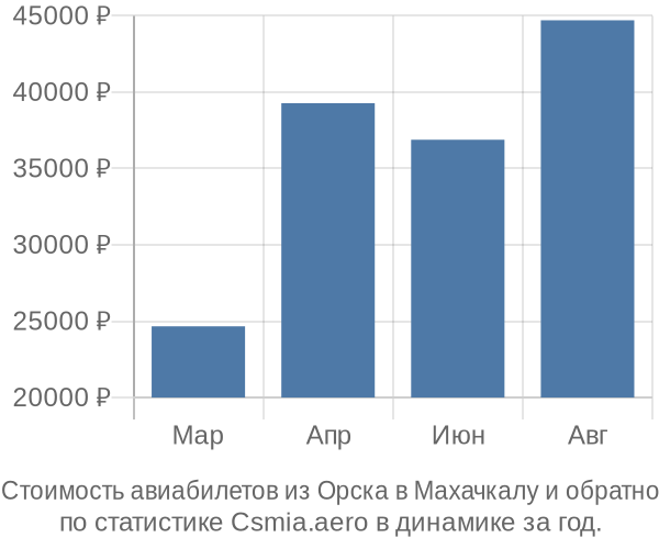 Стоимость авиабилетов из Орска в Махачкалу