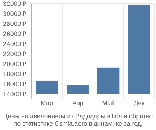 Авиабилеты из Вадодары в Гоа цены