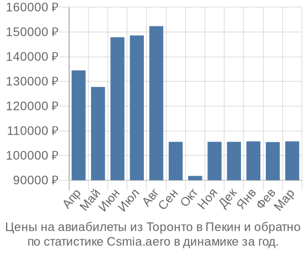 Авиабилеты из Торонто в Пекин цены