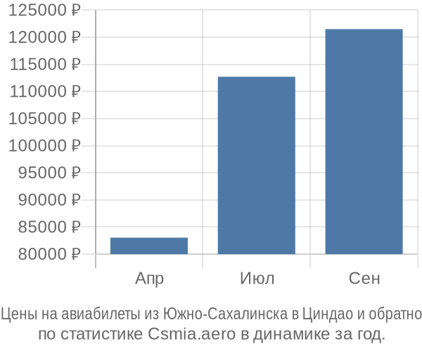 Авиабилеты из Южно-Сахалинска в Циндао цены