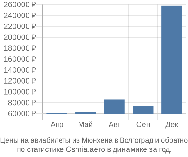 Авиабилеты из Мюнхена в Волгоград цены