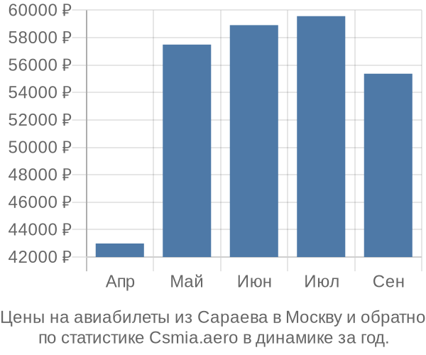 Авиабилеты из Сараева в Москву цены