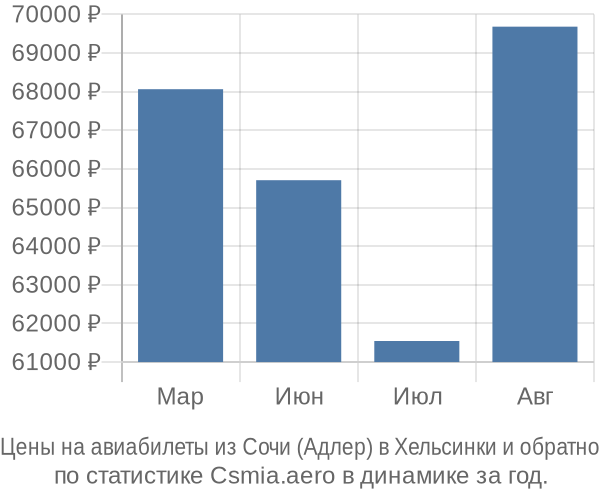 Авиабилеты из Сочи (Адлер) в Хельсинки цены