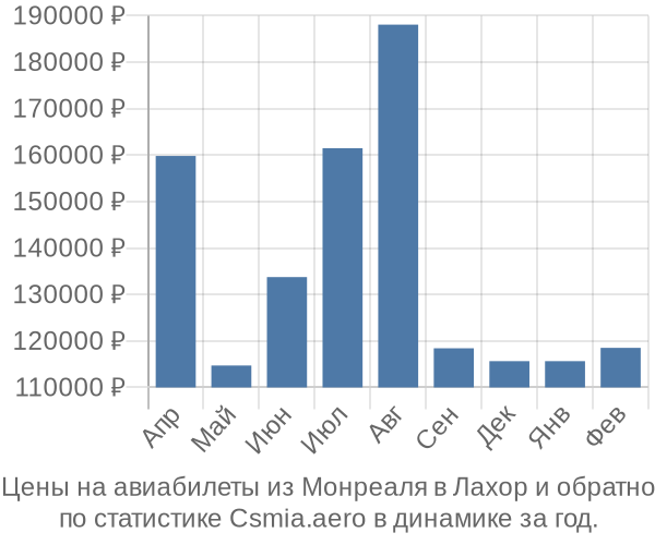 Авиабилеты из Монреаля в Лахор цены