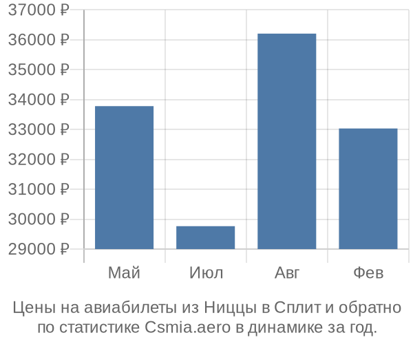 Авиабилеты из Ниццы в Сплит цены