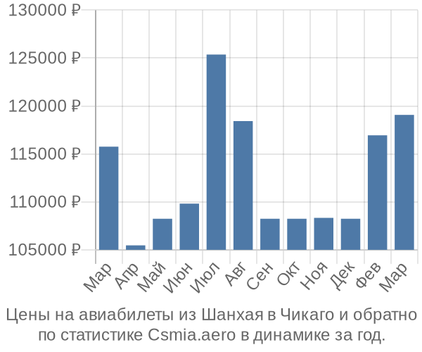 Авиабилеты из Шанхая в Чикаго цены