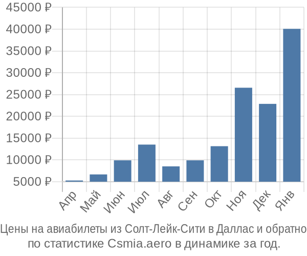 Авиабилеты из Солт-Лейк-Сити в Даллас цены