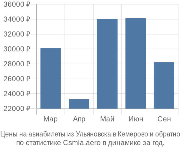 Авиабилеты из Ульяновска в Кемерово цены