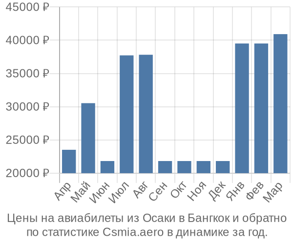 Авиабилеты из Осаки в Бангкок цены