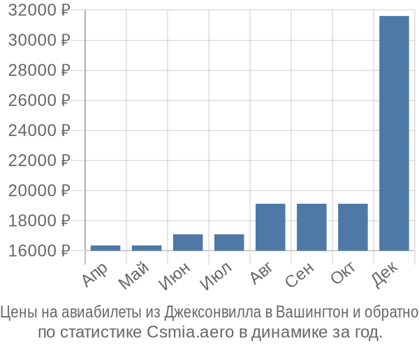 Авиабилеты из Джексонвилла в Вашингтон цены