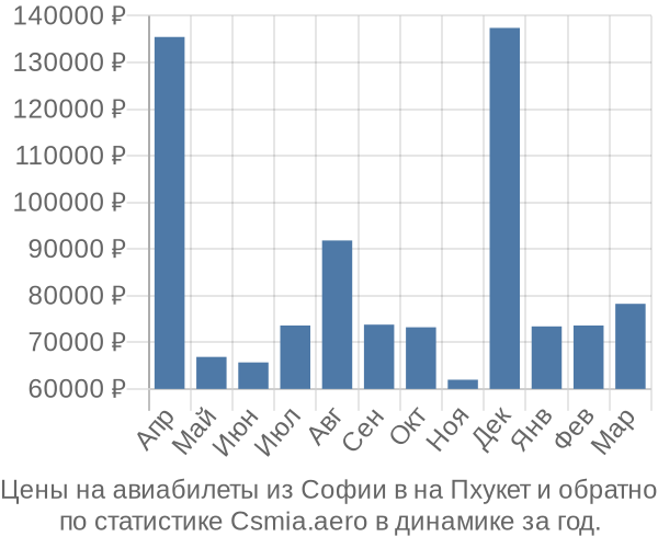 Авиабилеты из Софии в на Пхукет цены