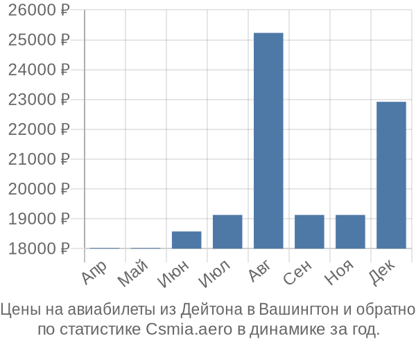 Авиабилеты из Дейтона в Вашингтон цены