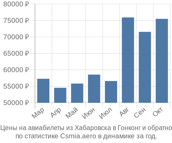 Авиабилеты из Хабаровска в Гонконг цены