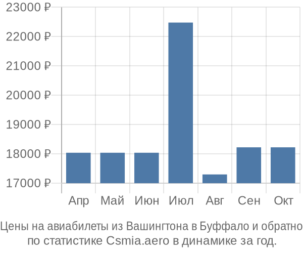 Авиабилеты из Вашингтона в Буффало цены