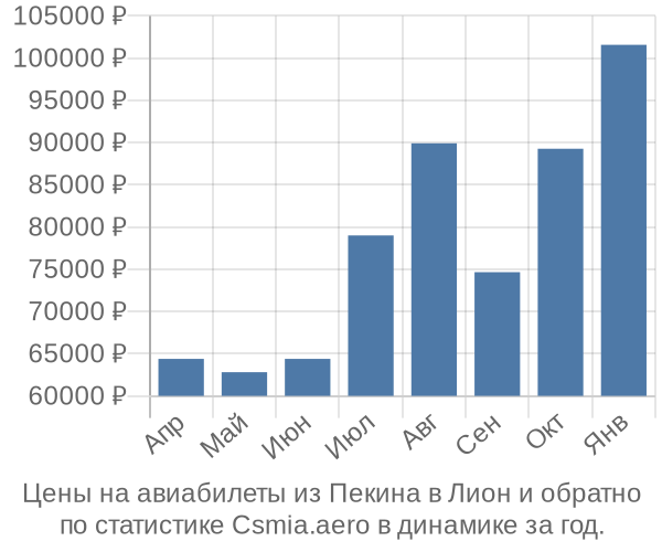 Авиабилеты из Пекина в Лион цены