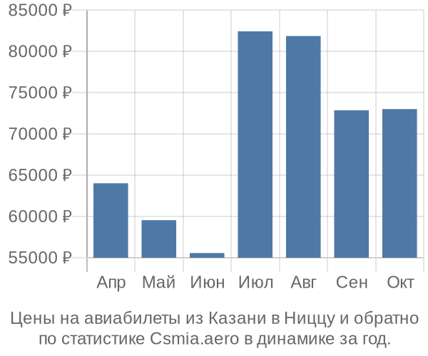 Авиабилеты из Казани в Ниццу цены