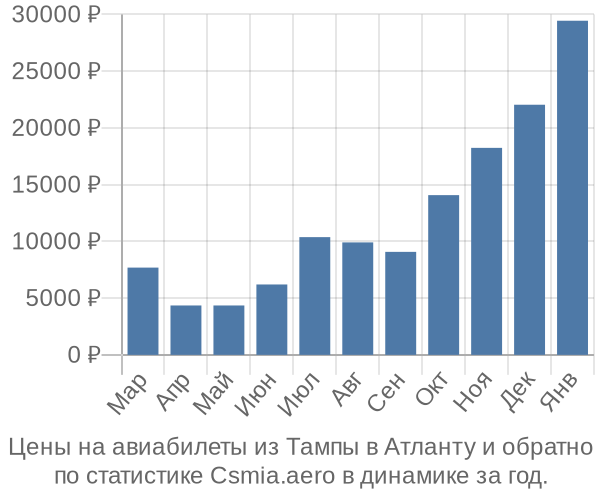 Авиабилеты из Тампы в Атланту цены