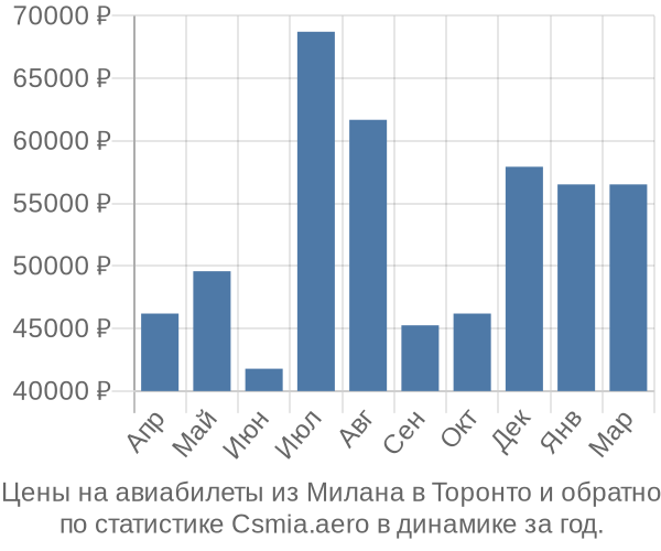 Авиабилеты из Милана в Торонто цены