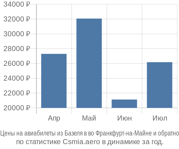 Авиабилеты из Базеля в во Франкфурт-на-Майне цены