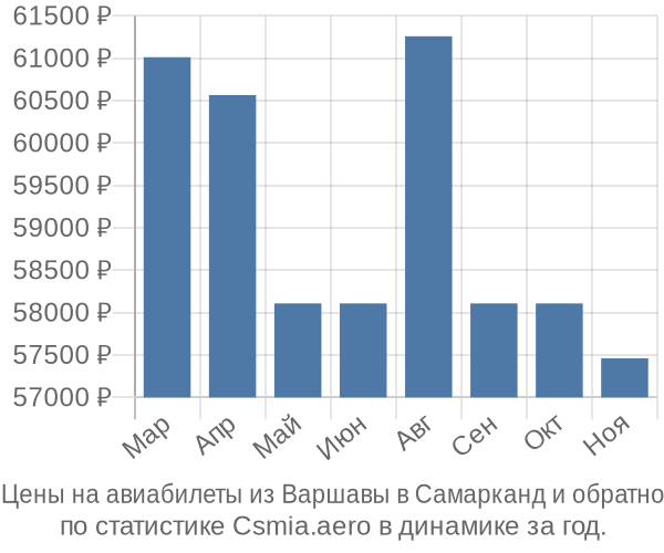 Авиабилеты из Варшавы в Самарканд цены