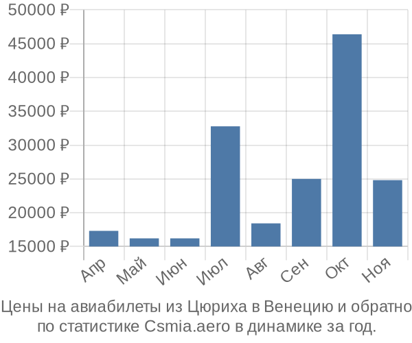 Авиабилеты из Цюриха в Венецию цены