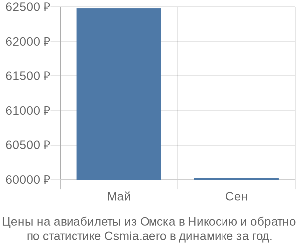 Авиабилеты из Омска в Никосию цены