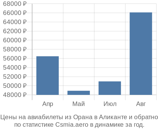 Авиабилеты из Орана в Аликанте цены