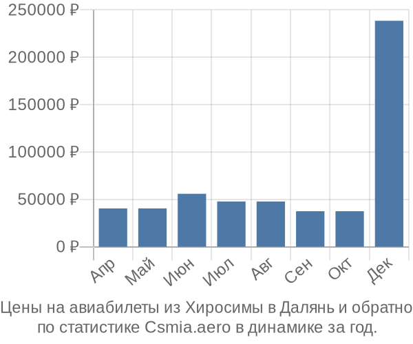 Авиабилеты из Хиросимы в Далянь цены