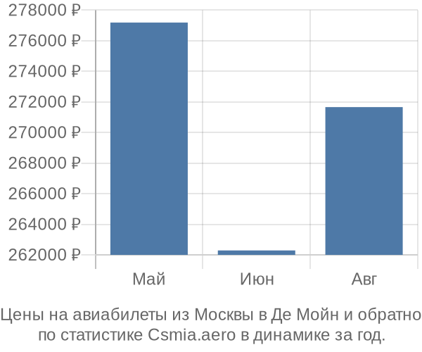 Авиабилеты из Москвы в Де Мойн цены