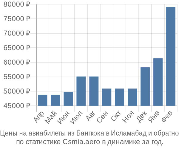 Авиабилеты из Бангкока в Исламабад цены