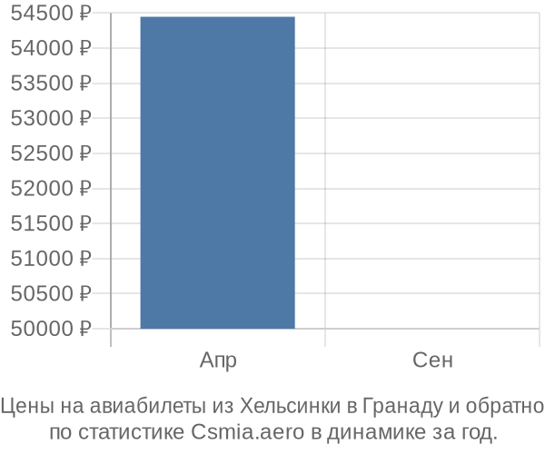 Авиабилеты из Хельсинки в Гранаду цены