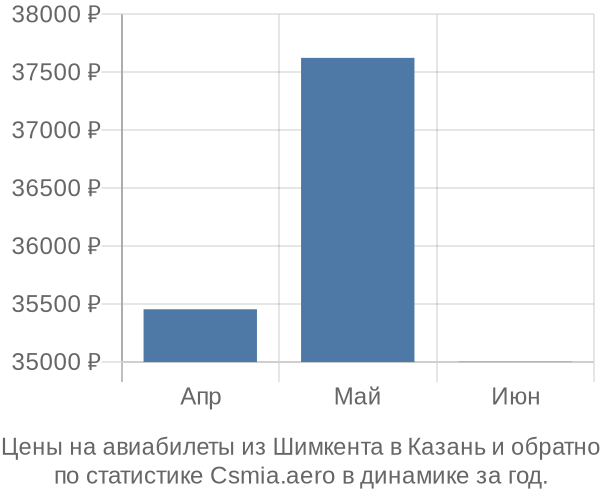 Авиабилеты из Шимкента в Казань цены