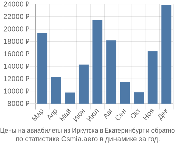 Авиабилеты из Иркутска в Екатеринбург цены
