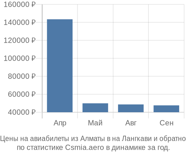 Авиабилеты из Алматы в на Лангкави цены