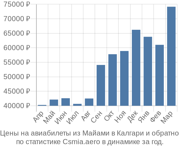 Авиабилеты из Майами в Калгари цены