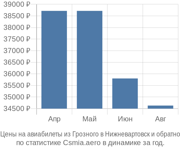 Авиабилеты из Грозного в Нижневартовск цены