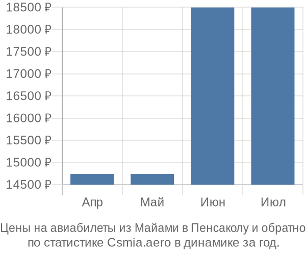 Авиабилеты из Майами в Пенсаколу цены